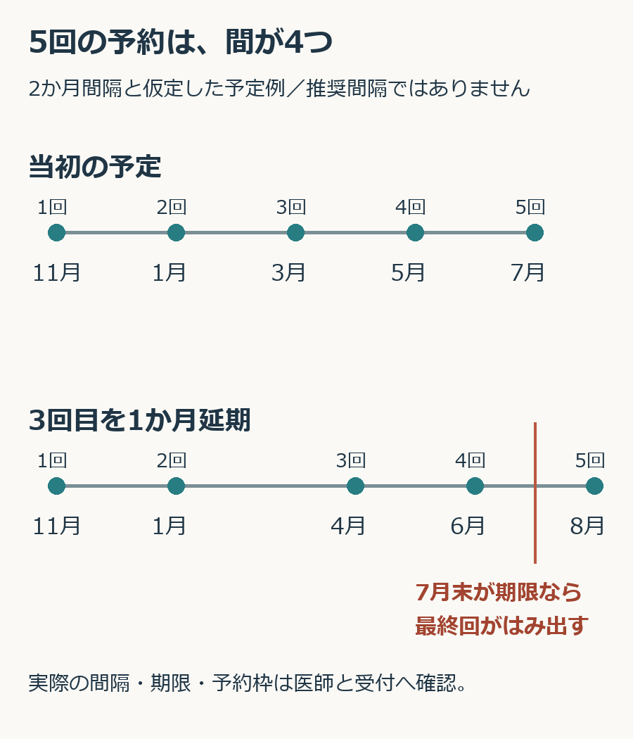 5回の通院候補と3回目を延期した場合の時系列図
