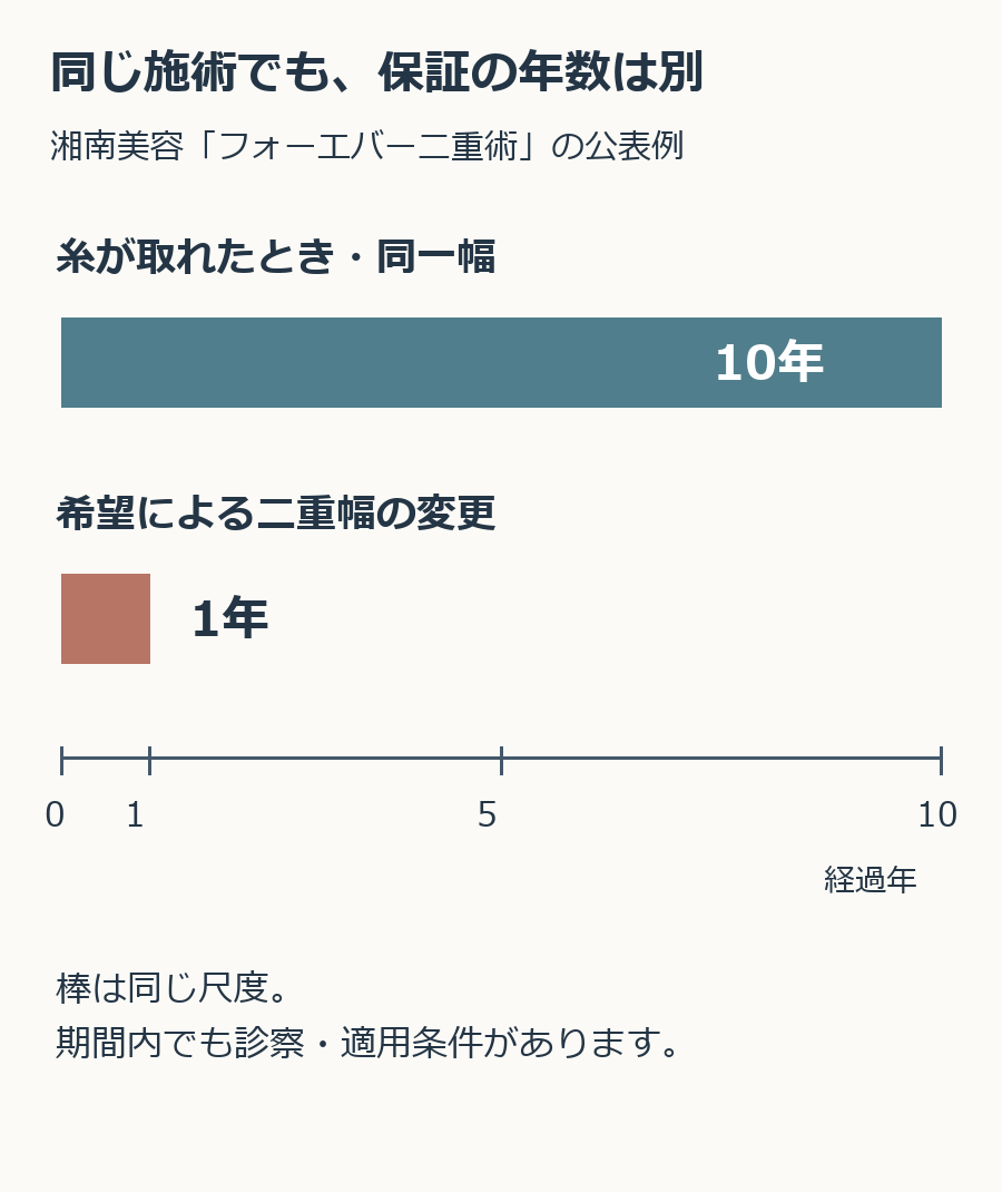 フォーエバー二重術の同一幅でのかけ直し10年間と幅変更1年間を同じ尺度の棒で比較