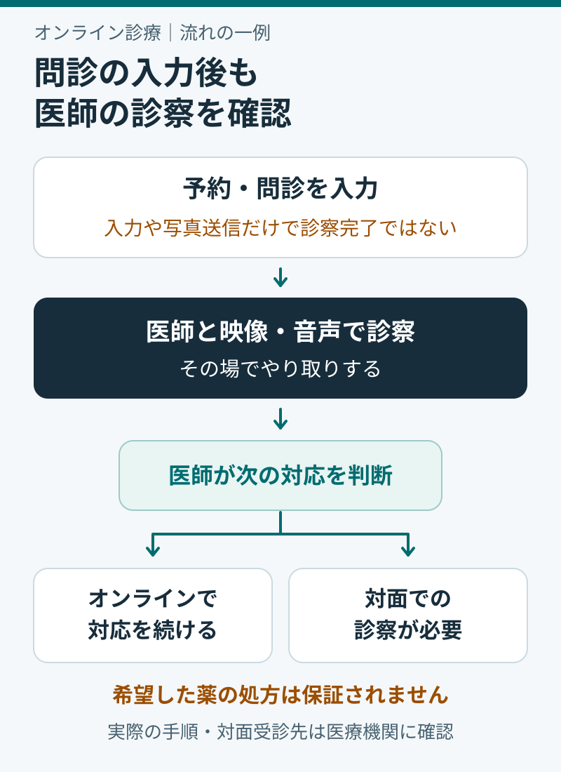予約と問診の後に医師の診察があり、判断によってオンライン継続または対面受診へ進む流れ