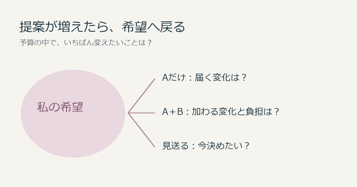 一番変えたい希望から、Aだけ、AとB、見送るという三つの選択肢を比べる編集部作成の説明図。